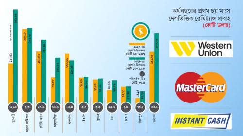 রেমিট্যান্সের বাজারে অলিগোপলি