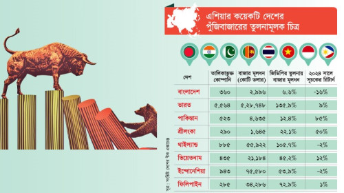 বাংলাদেশের পুঁজিবাজার: এশিয়ার মধ্যে সবার নিচে