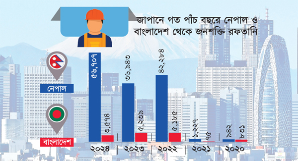 জাপানে শ্রমবাজার: নেপালের অর্ধলাখ, বাংলাদেশের মাত্র সাড়ে তিন হাজার কর্মী