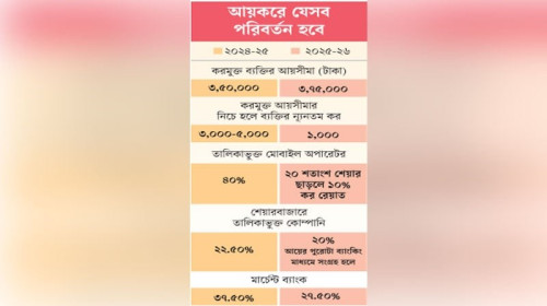 করমুক্ত আয়সীমা বাড়বে, তবে এক বছর পর