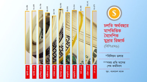 রেমিট্যান্স-রফতানির প্রবৃদ্ধি সত্ত্বেও রিজার্ভে স্থিরতা