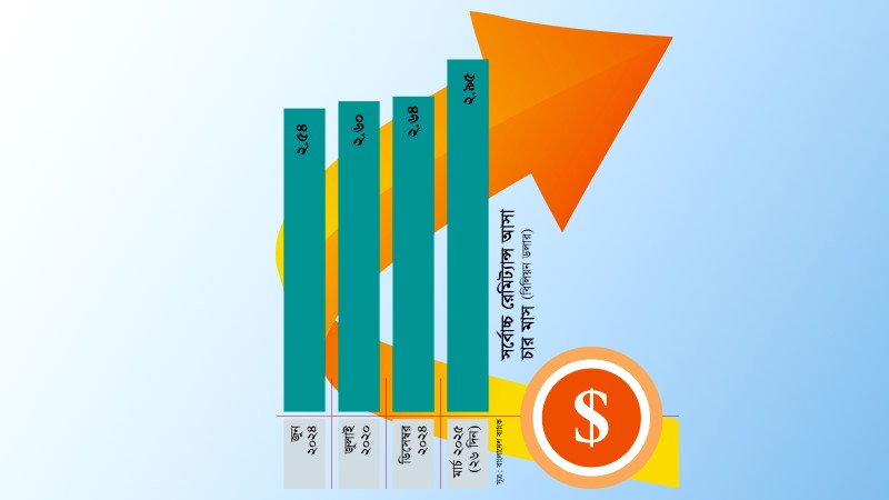 এক মাসে ৩ বিলিয়ন ডলার রেমিট্যান্সের রেকর্ড