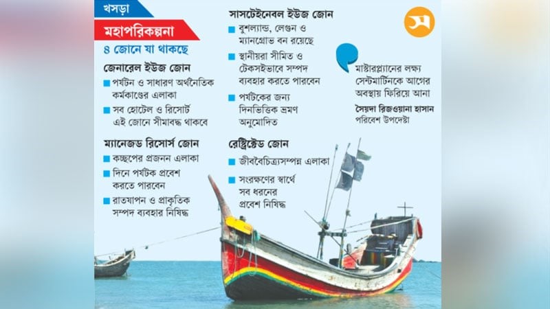 সেন্টমার্টিন রক্ষায় চার জোনের প্রস্তাব, পর্যটনে কড়াকড়ি আসছে